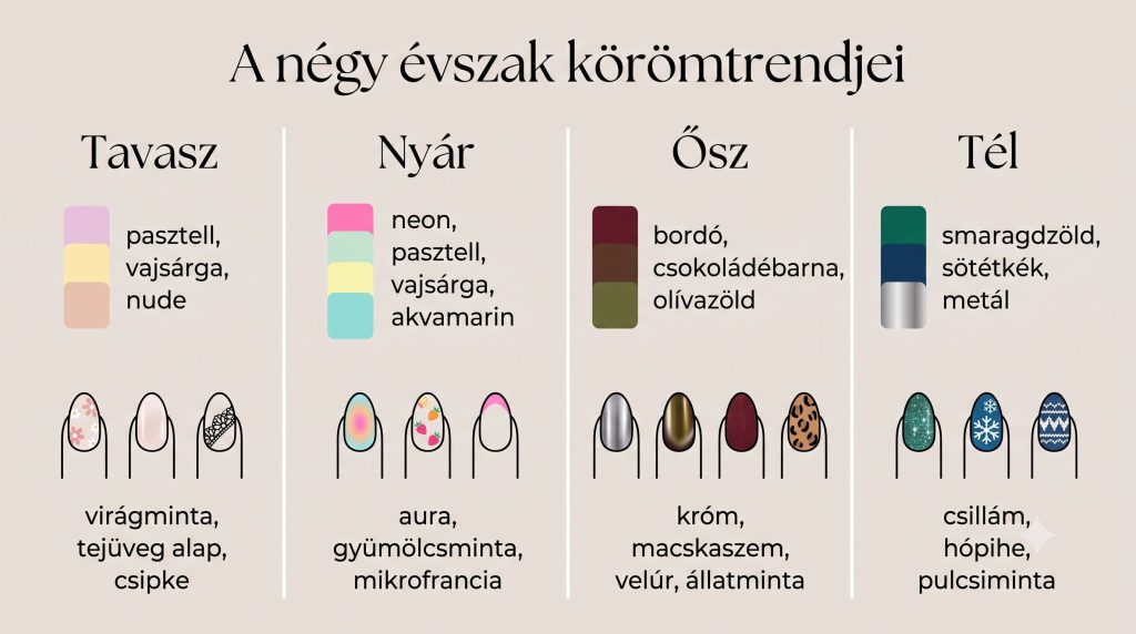 A négy évszak körömtrendjeinek áttekintő infografikája